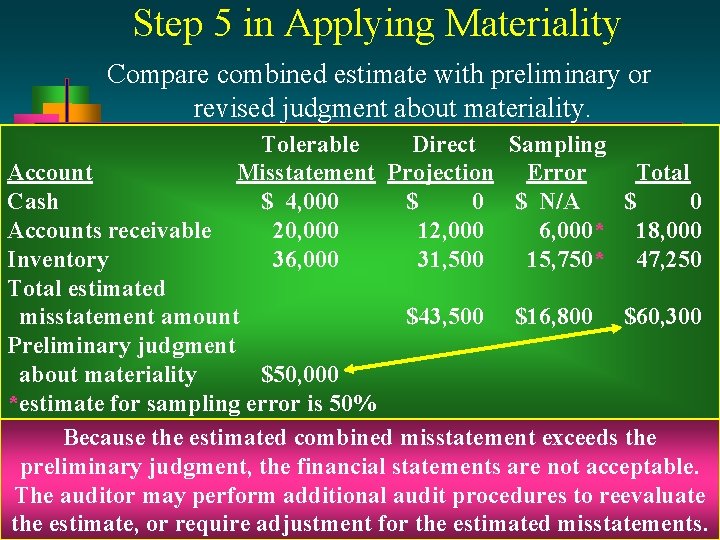 Step 5 in Applying Materiality Compare combined estimate with preliminary or revised judgment about