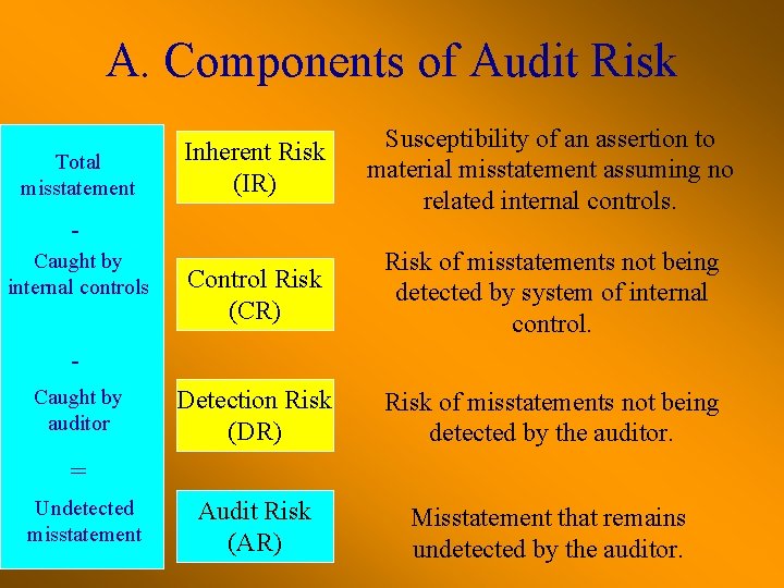 A. Components of Audit Risk Total misstatement Inherent Risk (IR) Susceptibility of an assertion