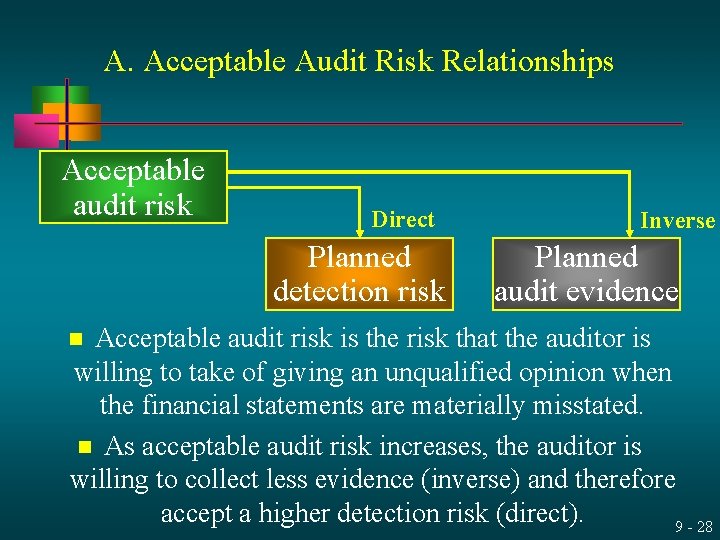 A. Acceptable Audit Risk Relationships Acceptable audit risk Direct Planned detection risk Inverse Planned