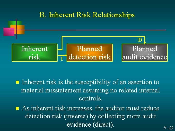 B. Inherent Risk Relationships D Inherent risk n n I Planned detection risk Planned