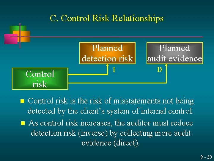 C. Control Risk Relationships Planned detection risk Control risk I Planned audit evidence D