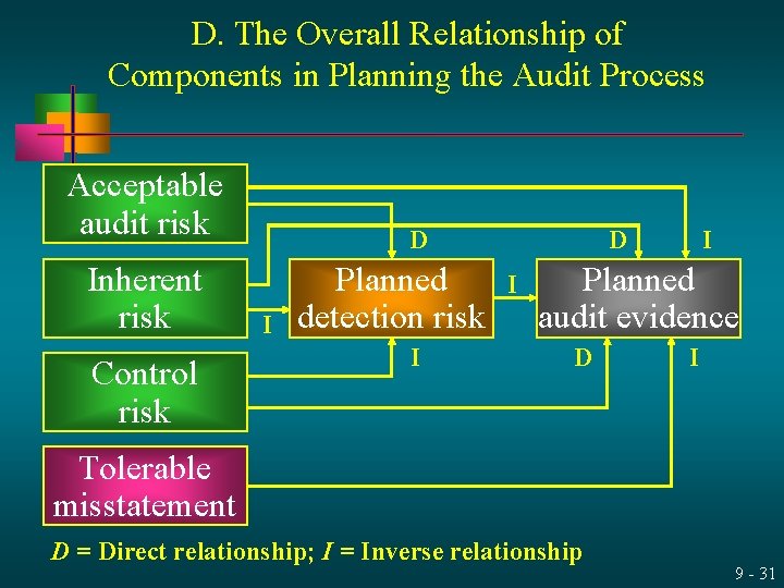 D. The Overall Relationship of Components in Planning the Audit Process Acceptable audit risk