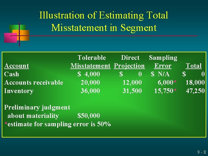 Illustration of Estimating Total Misstatement in Segment Account Cash Accounts receivable Inventory Tolerable Direct