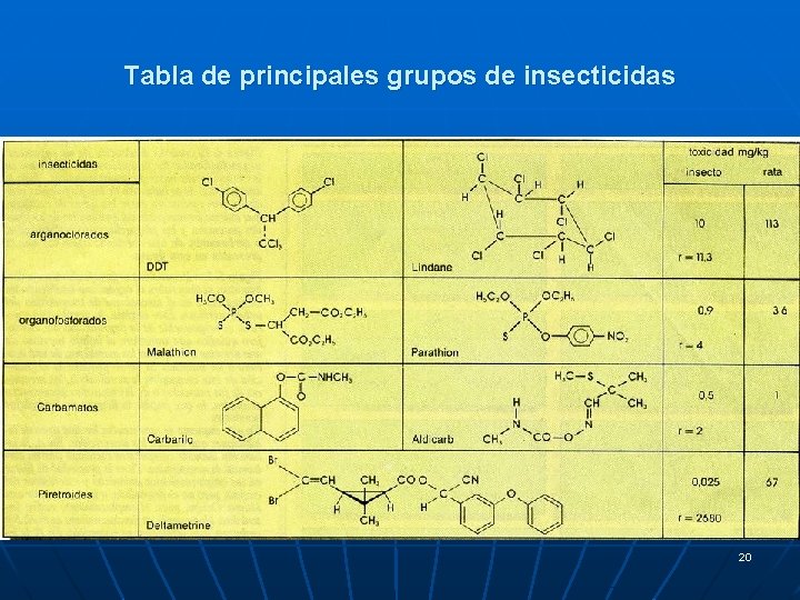 Tabla de principales grupos de insecticidas 20 Tabla de principales grupos de insecticidas 20