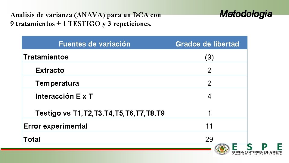 Metodología Análisis de varianza (ANAVA) para un DCA con 9 tratamientos + 1 TESTIGO