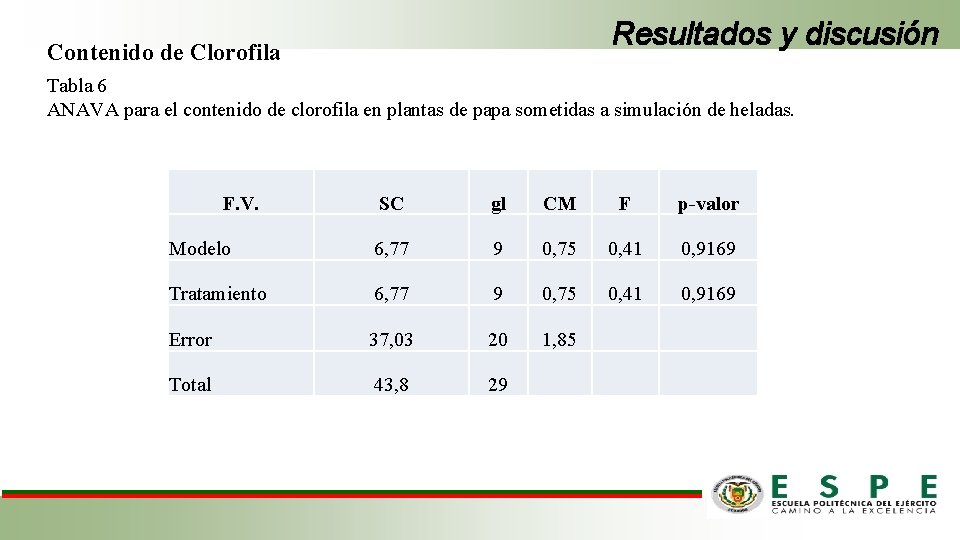Resultados y discusión Contenido de Clorofila Tabla 6 ANAVA para el contenido de clorofila