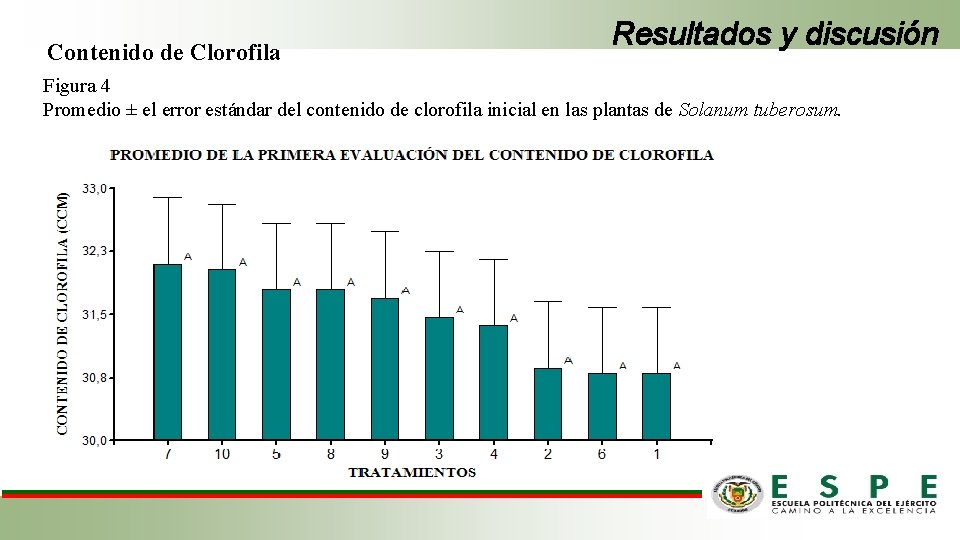 Contenido de Clorofila Resultados y discusión Figura 4 Promedio ± el error estándar del