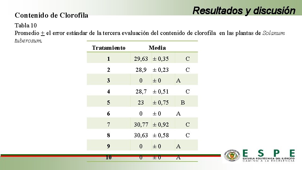 Resultados y discusión Contenido de Clorofila Tabla 10 Promedio + el error estándar de