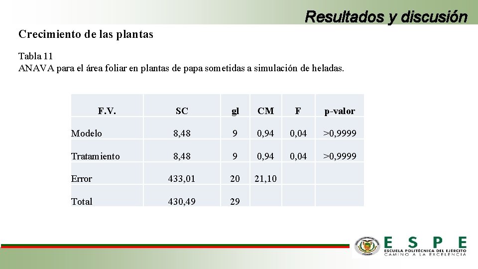 Resultados y discusión Crecimiento de las plantas Tabla 11 ANAVA para el área foliar