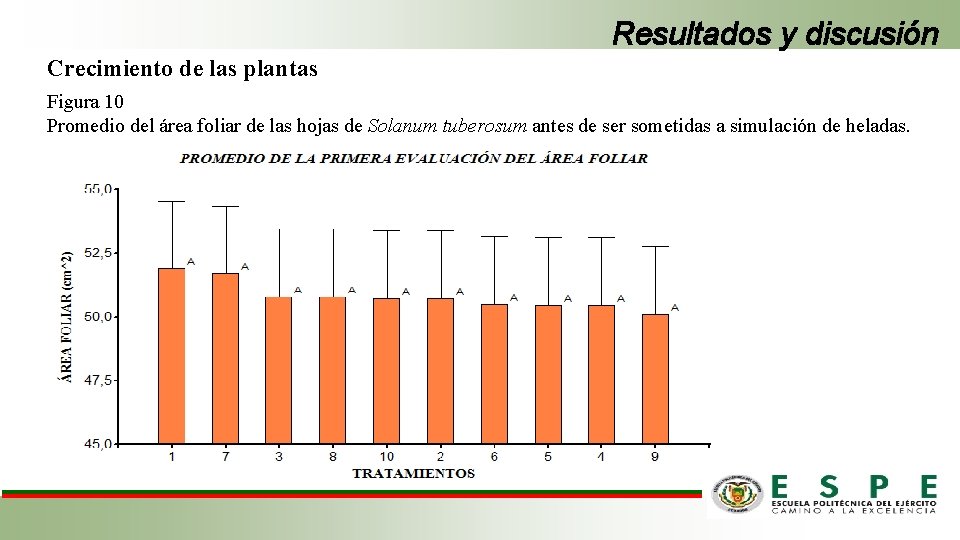 Resultados y discusión Crecimiento de las plantas Figura 10 Promedio del área foliar de