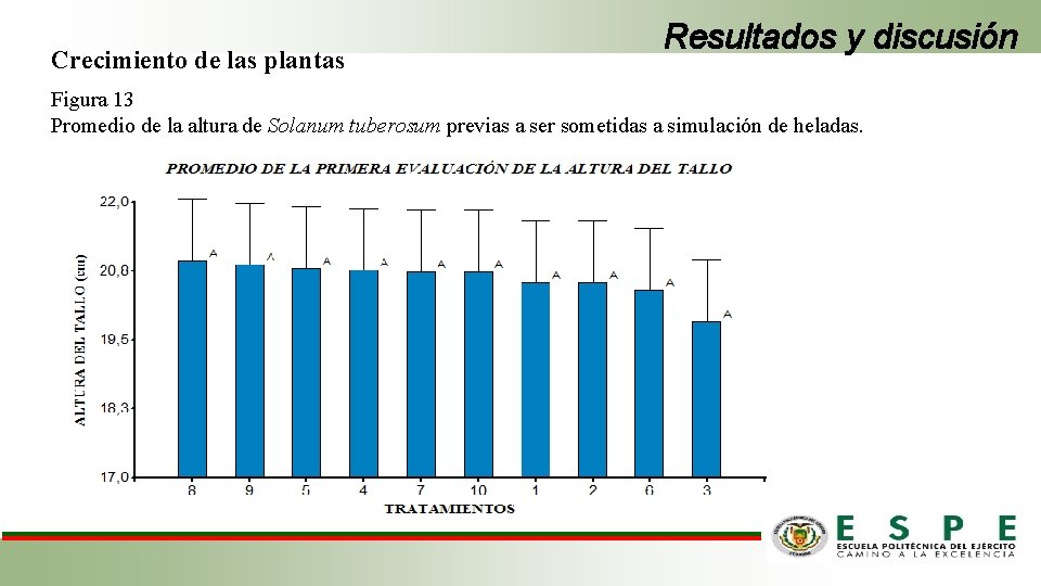 Crecimiento de las plantas Resultados y discusión Figura 13 Promedio de la altura de