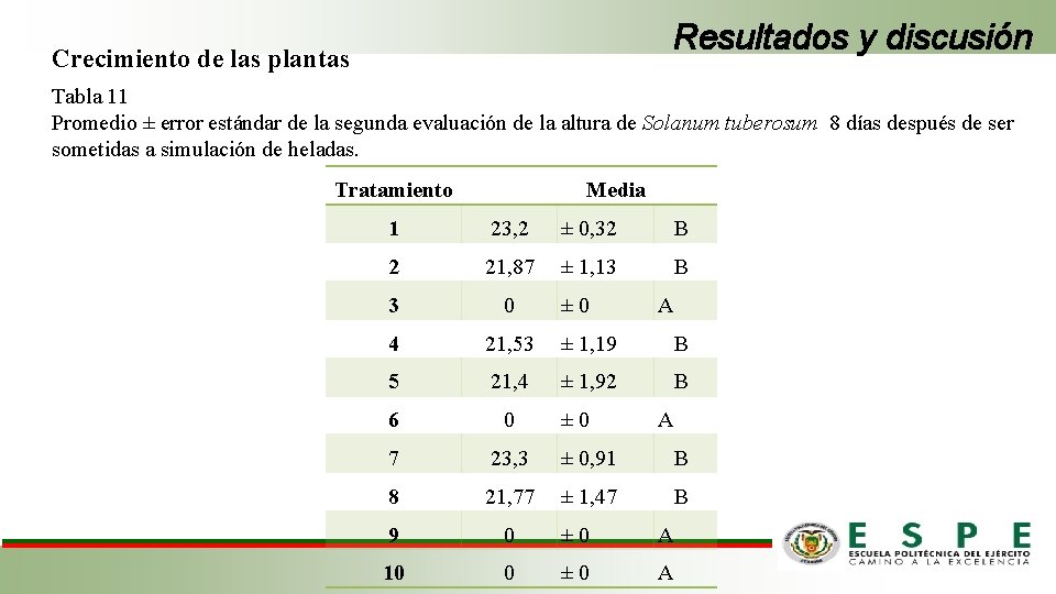 Resultados y discusión Crecimiento de las plantas Tabla 11 Promedio ± error estándar de