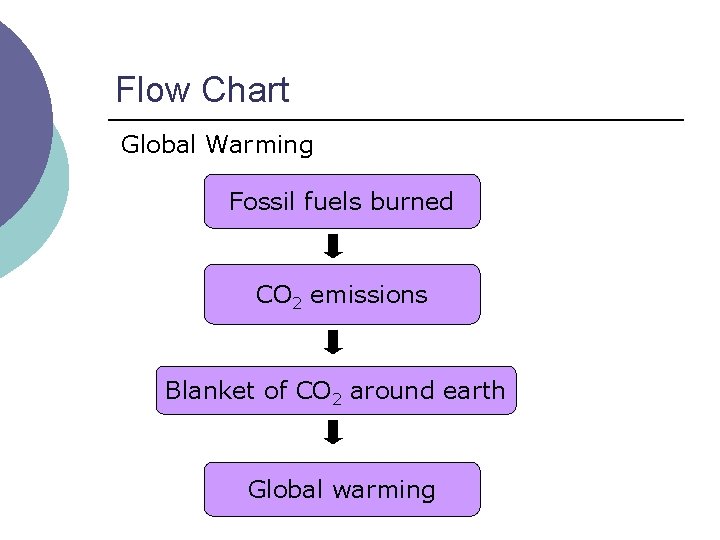 Flow Chart Global Warming Fossil fuels burned CO 2 emissions Blanket of CO 2