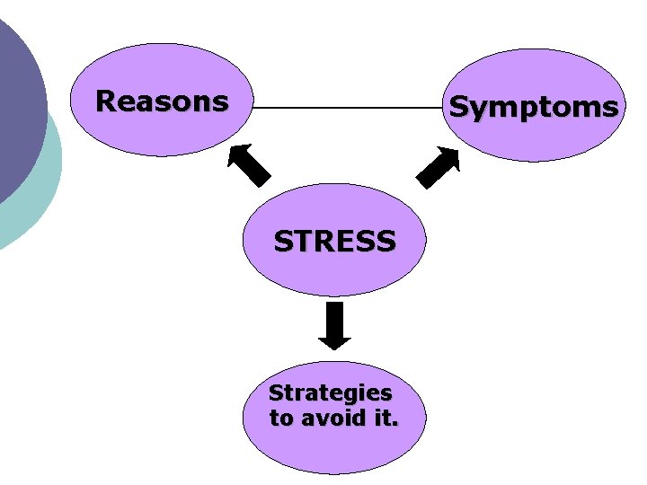 Reasons Symptoms STRESS Strategies to avoid it. 