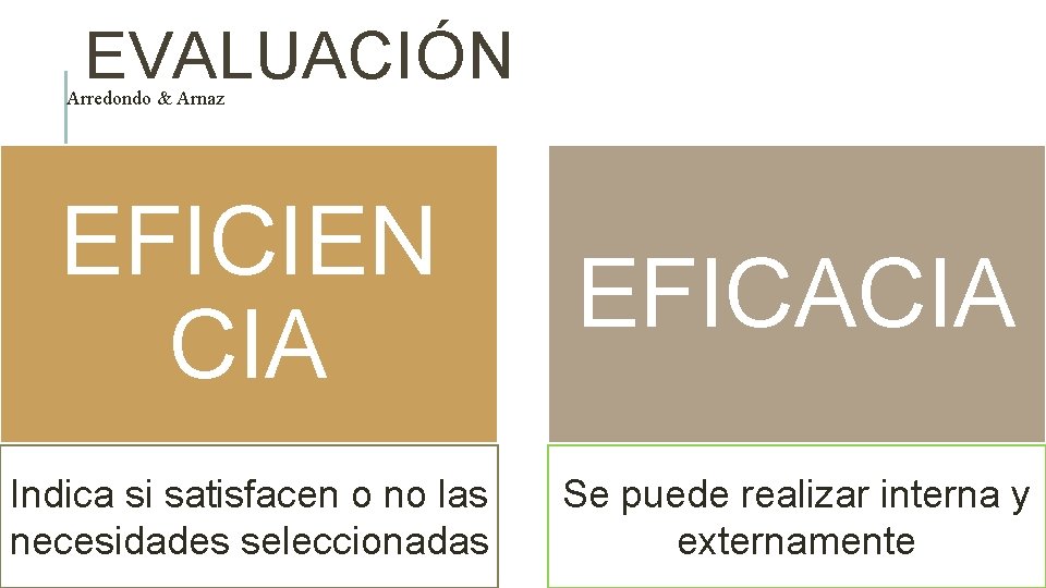 EVALUACIÓN Arredondo & Arnaz EFICIEN CIA EFICACIA Indica si satisfacen o no las necesidades