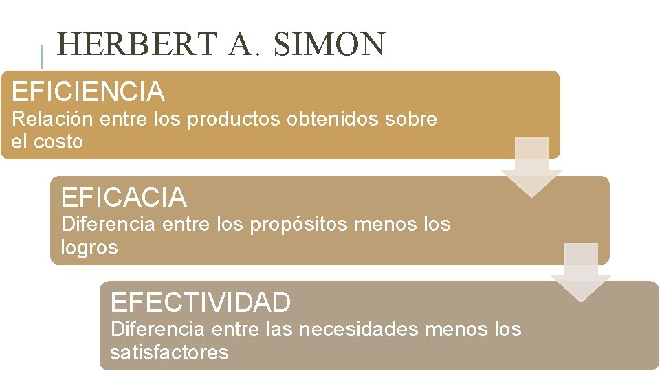 HERBERT A. SIMON EFICIENCIA Relación entre los productos obtenidos sobre el costo EFICACIA Diferencia