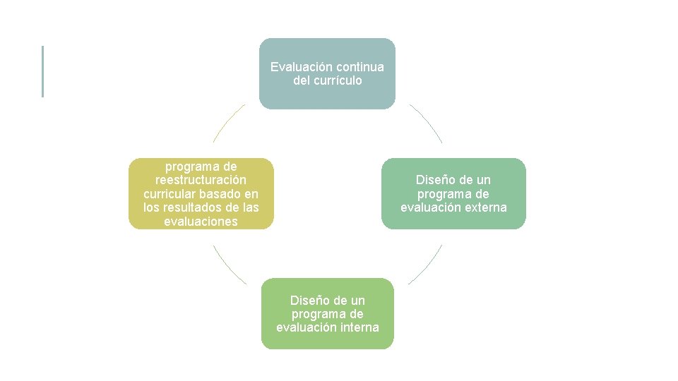 Evaluación continua del currículo Diseño de un programa de reestructuración curricular basado en los