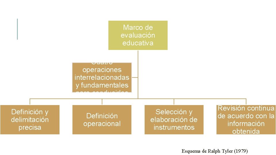Marco de evaluación educativa Cuatro operaciones interrelacionadas y fundamentales para conducirlas Definición y delimitación