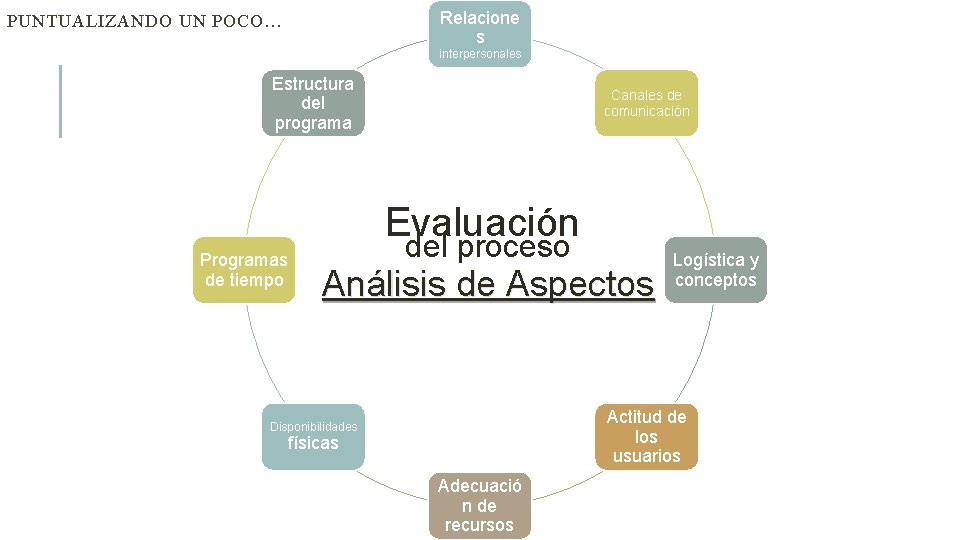 Relacione s PUNTUALIZANDO UN POCO… interpersonales Estructura del programa Canales de comunicación Evaluación Programas