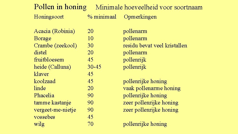 Pollen in honing Minimale hoeveelheid voor soortnaam Honingsoort % minimaal Opmerkingen Acacia (Robinia) Borage