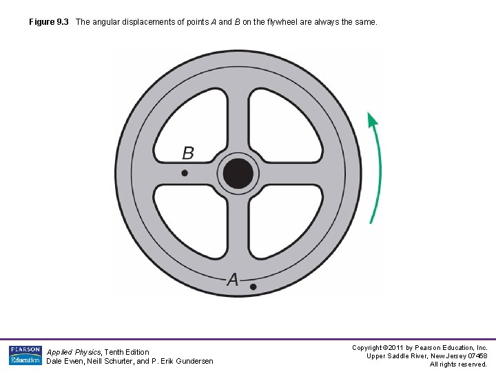 Figure 9. 3 The angular displacements of points A and B on the flywheel Figure 9. 3 The angular displacements of points A and B on the flywheel