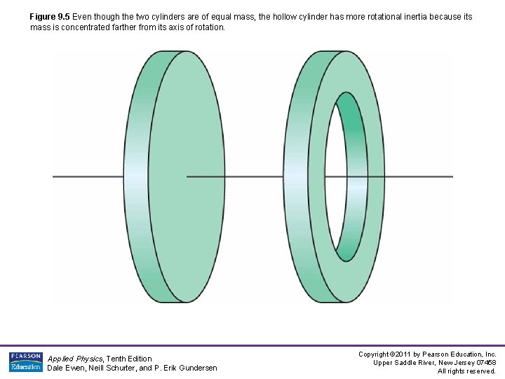 Figure 9. 5 Even though the two cylinders are of equal mass, the hollow Figure 9. 5 Even though the two cylinders are of equal mass, the hollow