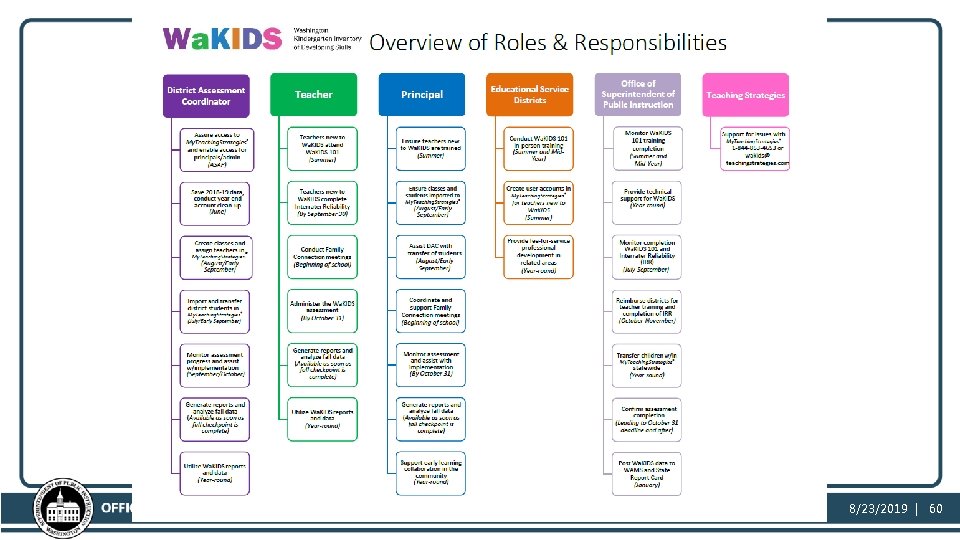 Overview of Roles & Responsibilities | Assessment & Student Information 8/23/2019 | 60 