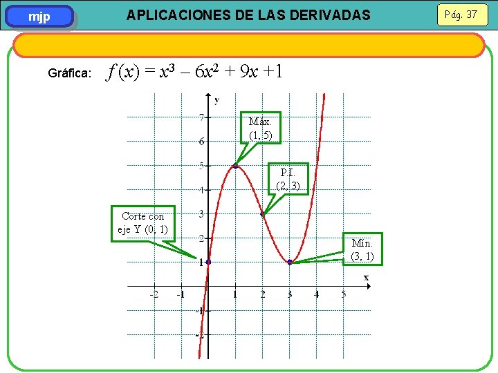 mjp Gráfica: APLICACIONES DE LAS DERIVADAS f (x) = x 3 – 6 x