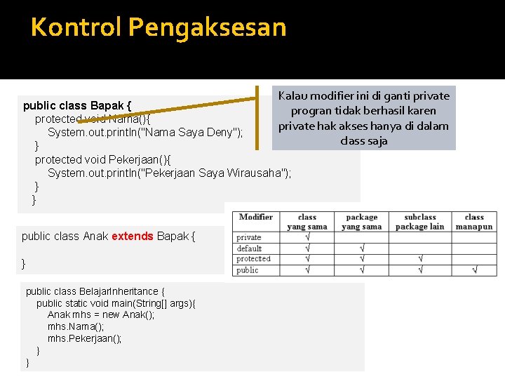 Kontrol Pengaksesan Kalau modifier ini di ganti private public class Bapak { progran tidak