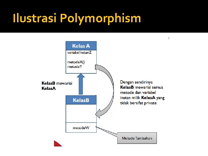 Ilustrasi Polymorphism 