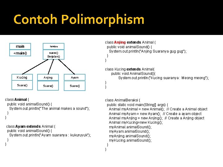 Contoh Polimorphism main hewan +main() suara() Berjalan() class Anjing extends Animal { public void