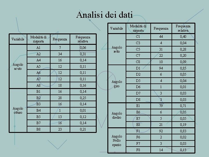 Analisi dei dati Variabile Angolo acuto Angolo ottuso Modalità di risposta Frequenza relativa Angolo