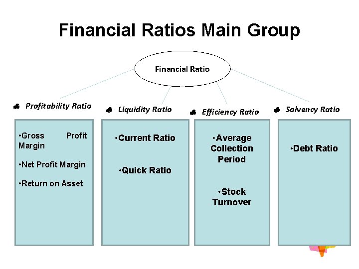 Financial Ratios Main Group Financial Ratio Profitability Ratio • Gross Margin Profit • Net