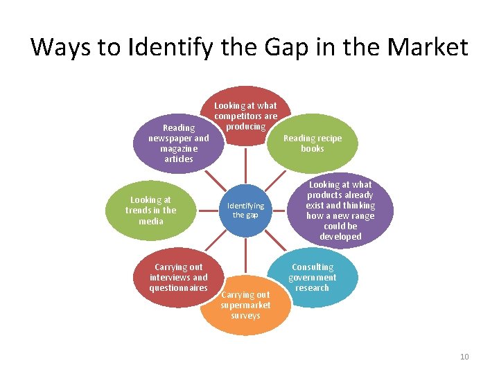 Ways to Identify the Gap in the Market Reading newspaper and magazine articles Looking