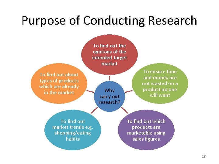 Purpose of Conducting Research To find out the opinions of the intended target market