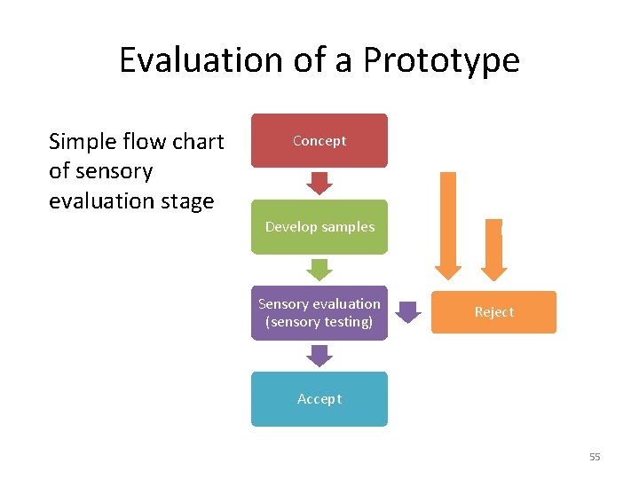 Evaluation of a Prototype Simple flow chart of sensory evaluation stage Concept Develop samples