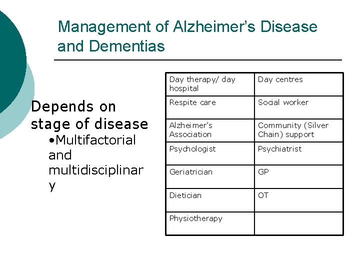 Management of Alzheimer’s Disease and Dementias Depends on stage of disease • Multifactorial and