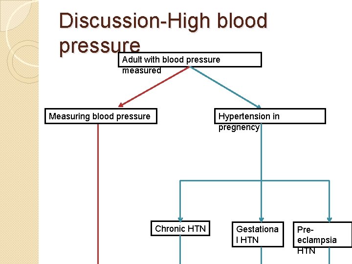 Discussion-High blood pressure Adult with blood pressure measured Measuring blood pressure Hypertension in pregnency
