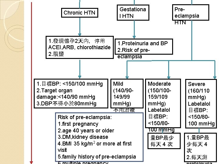 Chronic HTN 1. 發現懷孕 2天內，停用 ACEI, ARB, chlorothiazide 2. 限鹽 1. 目標BP: <150/100 mm.