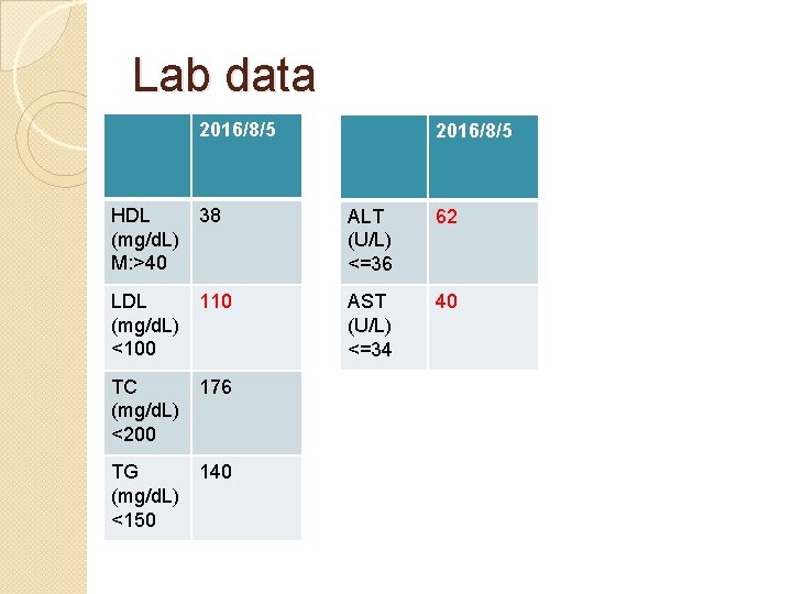 Lab data 2016/8/5 HDL 38 (mg/d. L) M: >40 ALT (U/L) <=36 62 LDL
