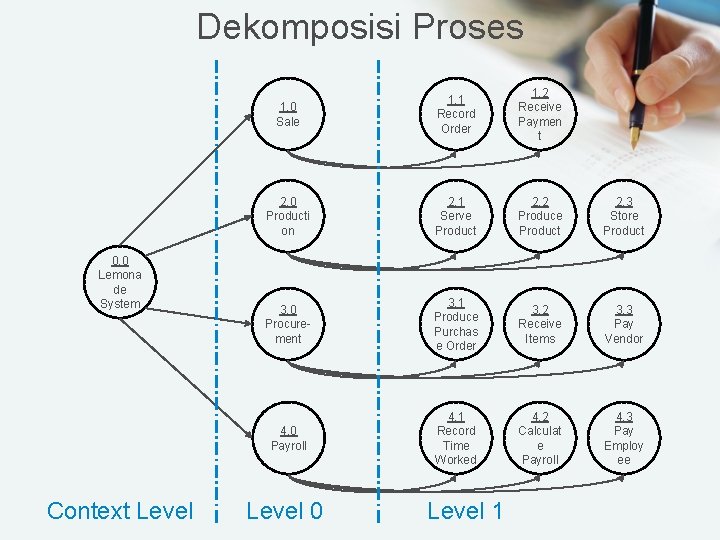Dekomposisi Proses 0. 0 Lemona de System Context Level 1. 0 Sale 1. 1