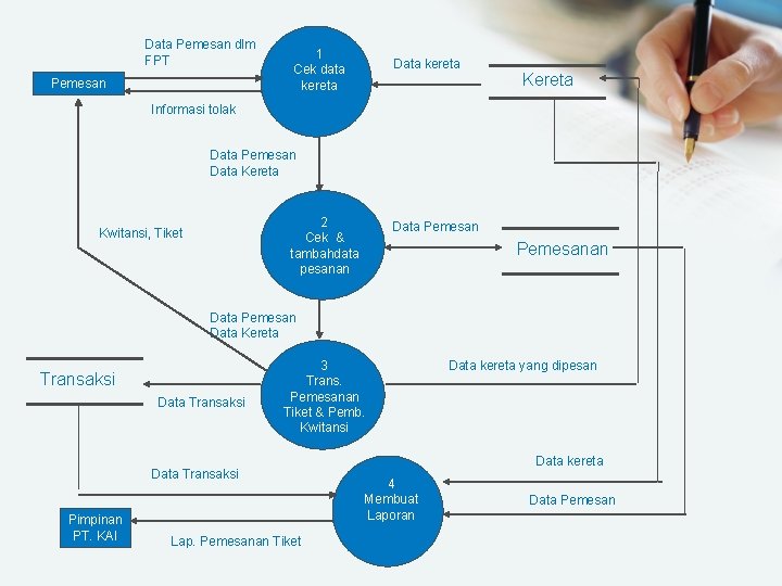 Data Pemesan dlm FPT Pemesan 1 Cek data kereta Data kereta Kereta Informasi tolak
