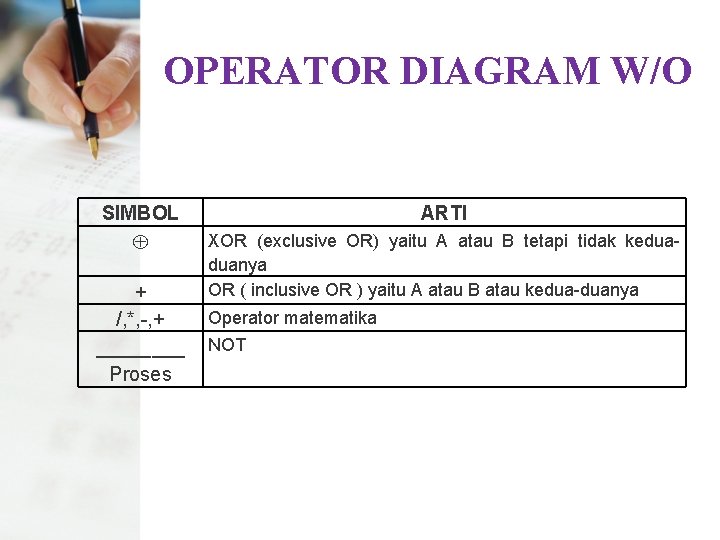 OPERATOR DIAGRAM W/O SIMBOL + /, *, -, + ____ Proses ARTI XOR (exclusive