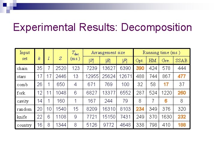 Experimental Results: Decomposition Input set k l S Tdec (ms. ) chain 35 7