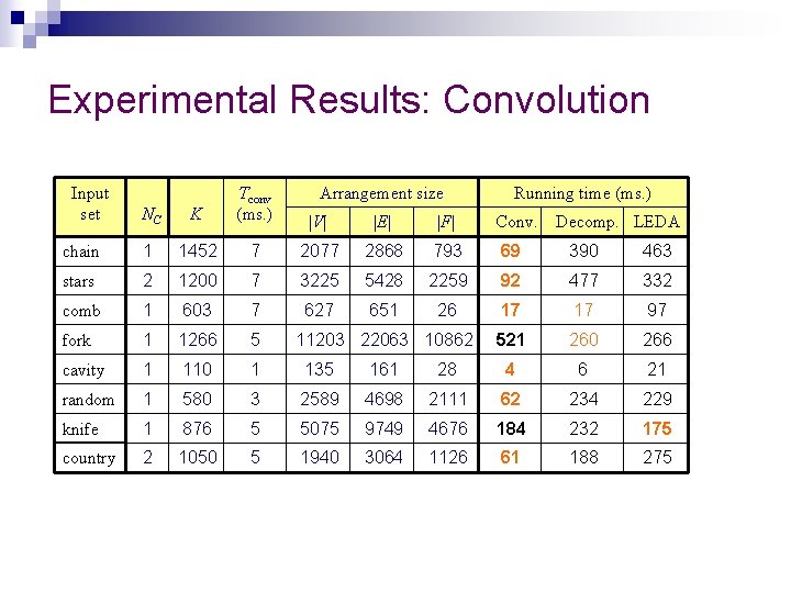 Experimental Results: Convolution Input set NC K Tconv (ms. ) Arrangement size chain 1