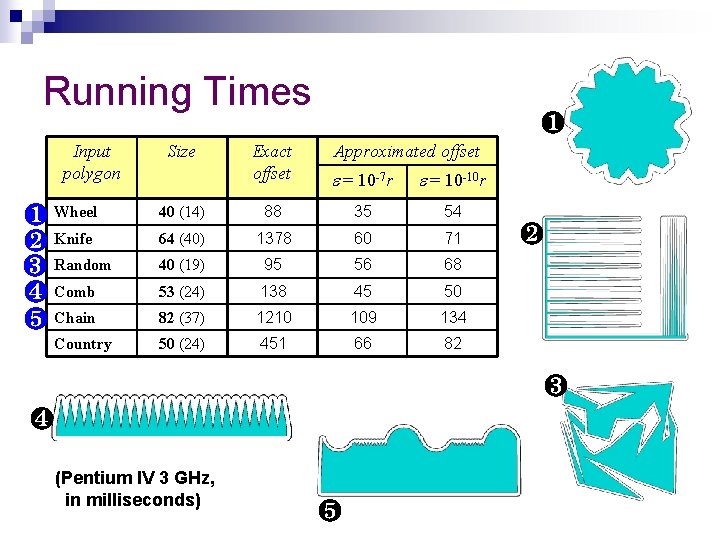 Running Times Input polygon Size ❶ Exact offset Approximated offset = 10 -7 r