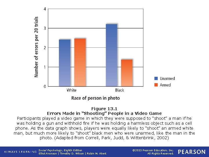 Figure 13. 1 Errors Made in “Shooting” People in a Video Game Participants played