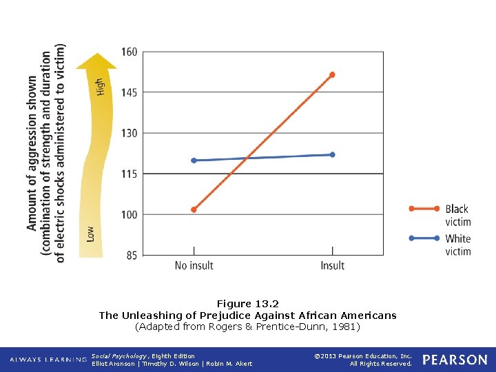 Figure 13. 2 The Unleashing of Prejudice Against African Americans (Adapted from Rogers &