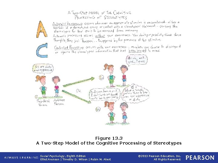 Figure 13. 3 A Two-Step Model of the Cognitive Processing of Stereotypes Social Psychology,