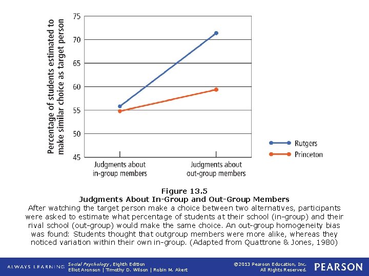 Figure 13. 5 Judgments About In-Group and Out-Group Members After watching the target person